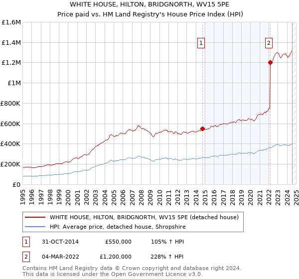 WHITE HOUSE, HILTON, BRIDGNORTH, WV15 5PE: Price paid vs HM Land Registry's House Price Index