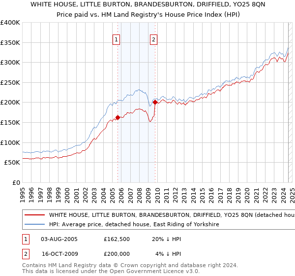 WHITE HOUSE, LITTLE BURTON, BRANDESBURTON, DRIFFIELD, YO25 8QN: Price paid vs HM Land Registry's House Price Index