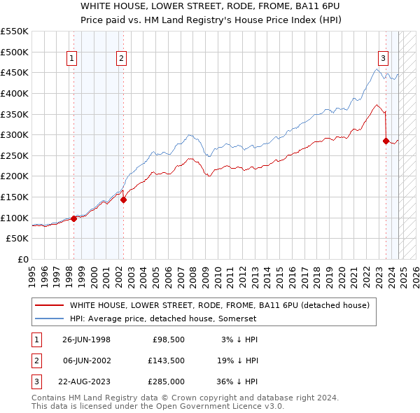 WHITE HOUSE, LOWER STREET, RODE, FROME, BA11 6PU: Price paid vs HM Land Registry's House Price Index