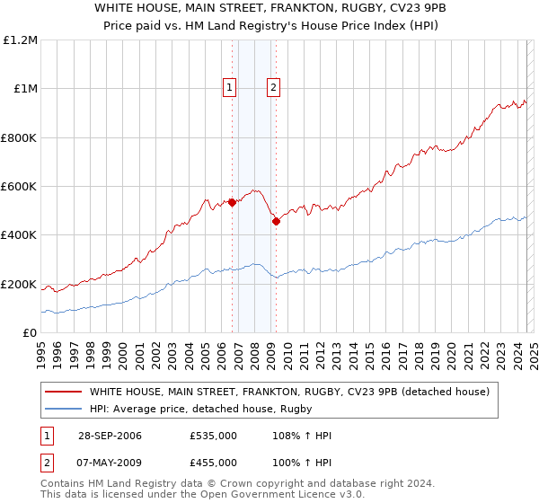 WHITE HOUSE, MAIN STREET, FRANKTON, RUGBY, CV23 9PB: Price paid vs HM Land Registry's House Price Index