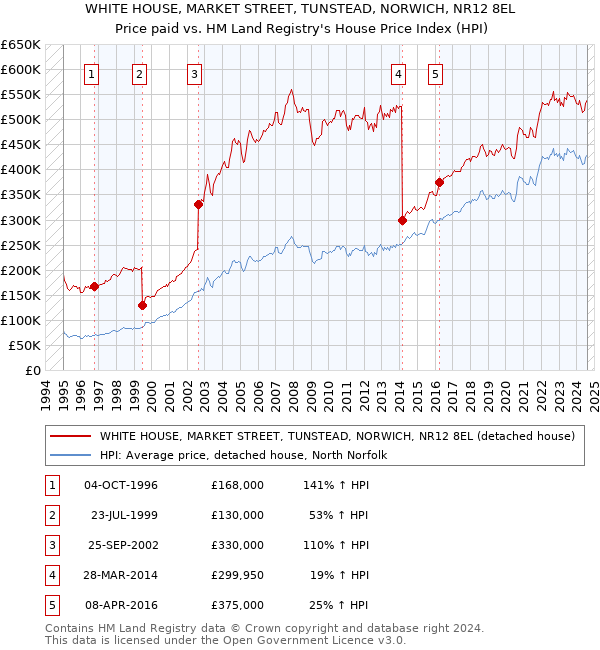 WHITE HOUSE, MARKET STREET, TUNSTEAD, NORWICH, NR12 8EL: Price paid vs HM Land Registry's House Price Index