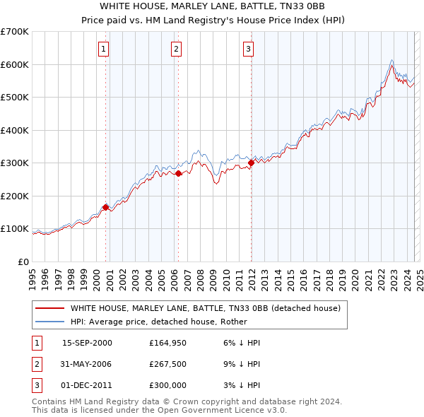 WHITE HOUSE, MARLEY LANE, BATTLE, TN33 0BB: Price paid vs HM Land Registry's House Price Index