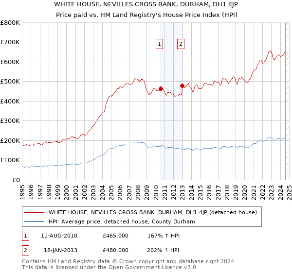 WHITE HOUSE, NEVILLES CROSS BANK, DURHAM, DH1 4JP: Price paid vs HM Land Registry's House Price Index