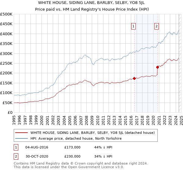 WHITE HOUSE, SIDING LANE, BARLBY, SELBY, YO8 5JL: Price paid vs HM Land Registry's House Price Index