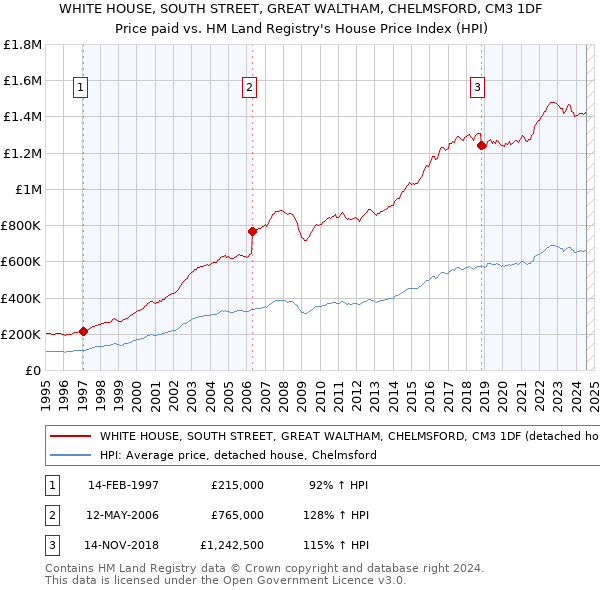 WHITE HOUSE, SOUTH STREET, GREAT WALTHAM, CHELMSFORD, CM3 1DF: Price paid vs HM Land Registry's House Price Index