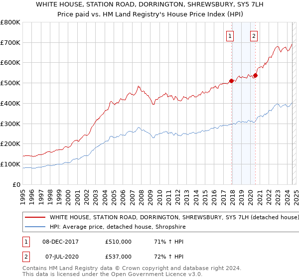 WHITE HOUSE, STATION ROAD, DORRINGTON, SHREWSBURY, SY5 7LH: Price paid vs HM Land Registry's House Price Index