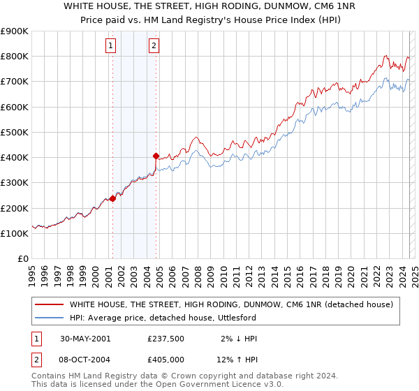 WHITE HOUSE, THE STREET, HIGH RODING, DUNMOW, CM6 1NR: Price paid vs HM Land Registry's House Price Index