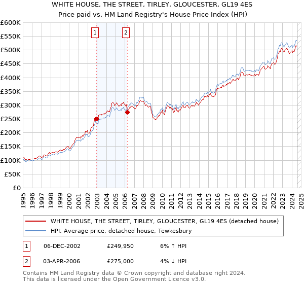 WHITE HOUSE, THE STREET, TIRLEY, GLOUCESTER, GL19 4ES: Price paid vs HM Land Registry's House Price Index