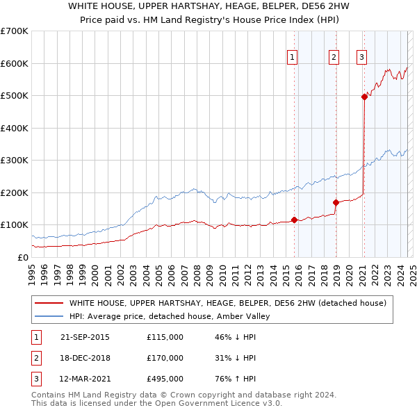 WHITE HOUSE, UPPER HARTSHAY, HEAGE, BELPER, DE56 2HW: Price paid vs HM Land Registry's House Price Index