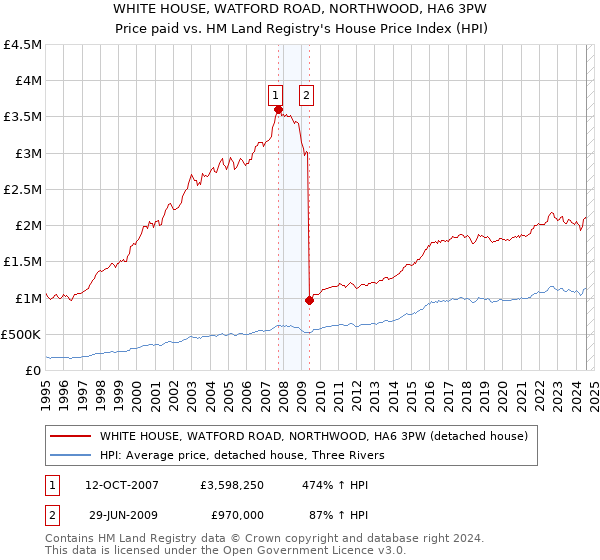 WHITE HOUSE, WATFORD ROAD, NORTHWOOD, HA6 3PW: Price paid vs HM Land Registry's House Price Index