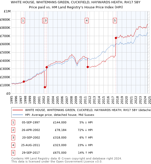 WHITE HOUSE, WHITEMANS GREEN, CUCKFIELD, HAYWARDS HEATH, RH17 5BY: Price paid vs HM Land Registry's House Price Index