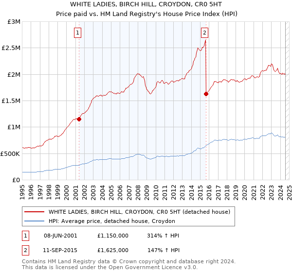 WHITE LADIES, BIRCH HILL, CROYDON, CR0 5HT: Price paid vs HM Land Registry's House Price Index