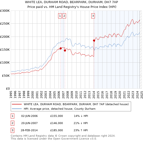 WHITE LEA, DURHAM ROAD, BEARPARK, DURHAM, DH7 7AP: Price paid vs HM Land Registry's House Price Index