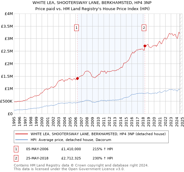 WHITE LEA, SHOOTERSWAY LANE, BERKHAMSTED, HP4 3NP: Price paid vs HM Land Registry's House Price Index