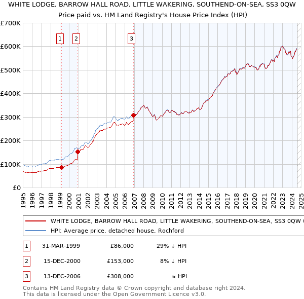 WHITE LODGE, BARROW HALL ROAD, LITTLE WAKERING, SOUTHEND-ON-SEA, SS3 0QW: Price paid vs HM Land Registry's House Price Index