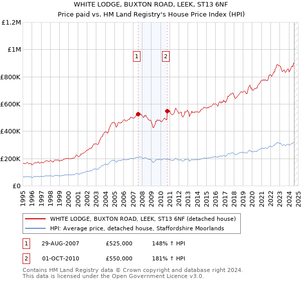 WHITE LODGE, BUXTON ROAD, LEEK, ST13 6NF: Price paid vs HM Land Registry's House Price Index