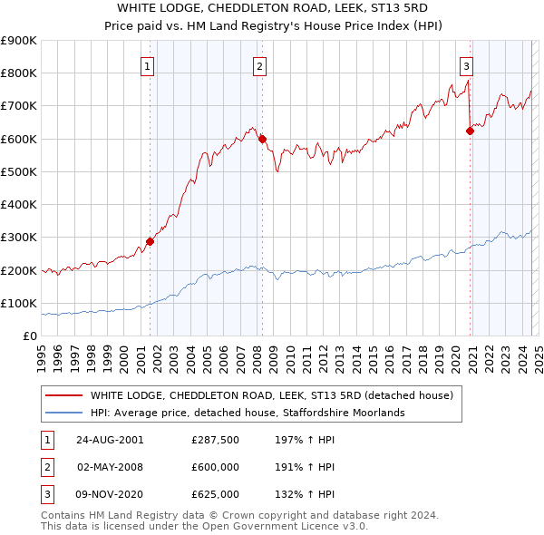 WHITE LODGE, CHEDDLETON ROAD, LEEK, ST13 5RD: Price paid vs HM Land Registry's House Price Index