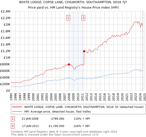 WHITE LODGE, COPSE LANE, CHILWORTH, SOUTHAMPTON, SO16 7JY: Price paid vs HM Land Registry's House Price Index