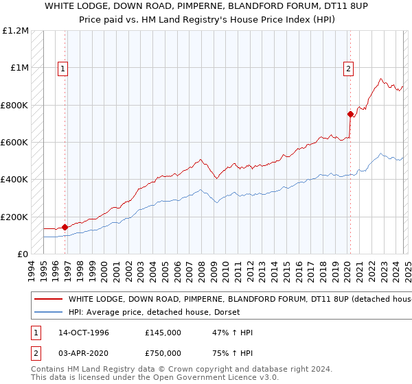 WHITE LODGE, DOWN ROAD, PIMPERNE, BLANDFORD FORUM, DT11 8UP: Price paid vs HM Land Registry's House Price Index