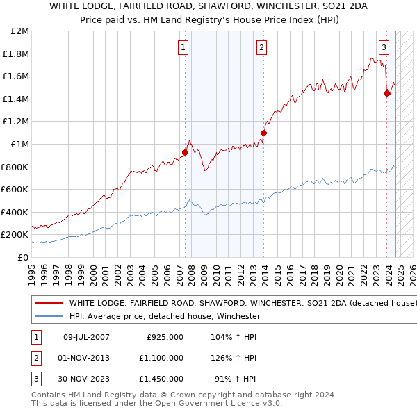 WHITE LODGE, FAIRFIELD ROAD, SHAWFORD, WINCHESTER, SO21 2DA: Price paid vs HM Land Registry's House Price Index