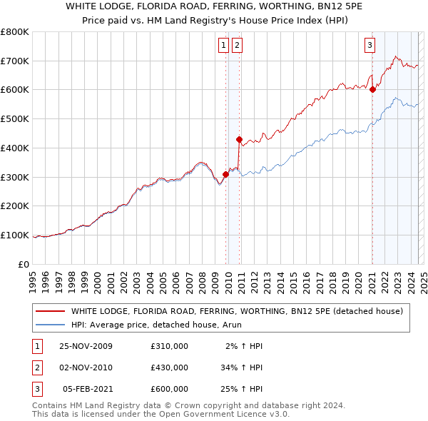 WHITE LODGE, FLORIDA ROAD, FERRING, WORTHING, BN12 5PE: Price paid vs HM Land Registry's House Price Index