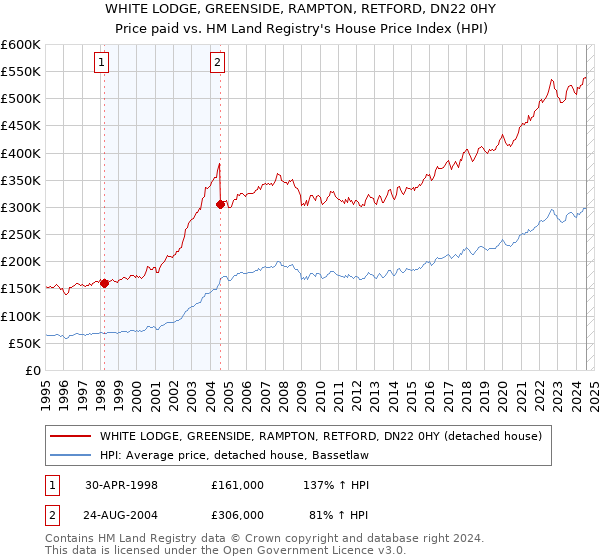 WHITE LODGE, GREENSIDE, RAMPTON, RETFORD, DN22 0HY: Price paid vs HM Land Registry's House Price Index