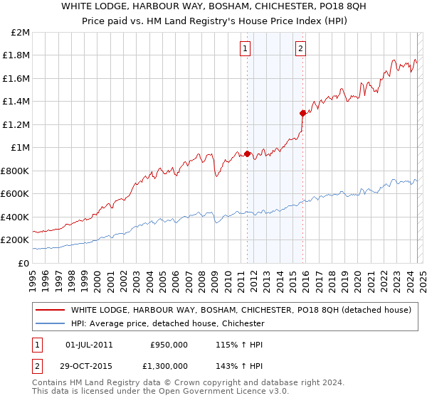 WHITE LODGE, HARBOUR WAY, BOSHAM, CHICHESTER, PO18 8QH: Price paid vs HM Land Registry's House Price Index