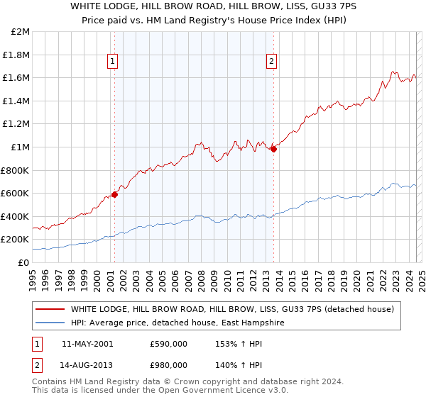 WHITE LODGE, HILL BROW ROAD, HILL BROW, LISS, GU33 7PS: Price paid vs HM Land Registry's House Price Index