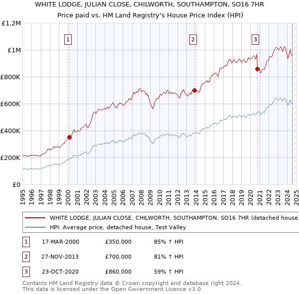 WHITE LODGE, JULIAN CLOSE, CHILWORTH, SOUTHAMPTON, SO16 7HR: Price paid vs HM Land Registry's House Price Index