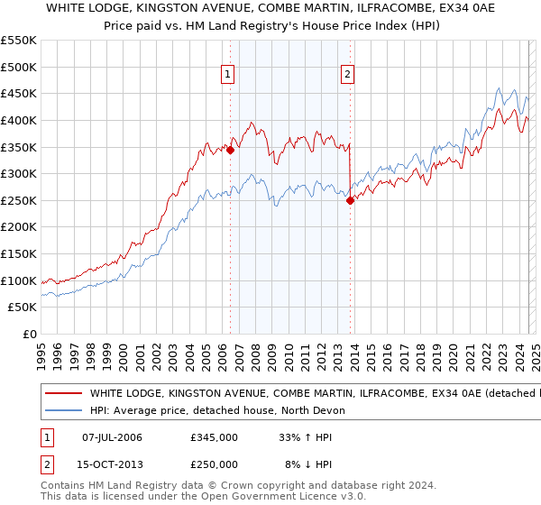 WHITE LODGE, KINGSTON AVENUE, COMBE MARTIN, ILFRACOMBE, EX34 0AE: Price paid vs HM Land Registry's House Price Index