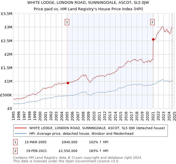 WHITE LODGE, LONDON ROAD, SUNNINGDALE, ASCOT, SL5 0JW: Price paid vs HM Land Registry's House Price Index