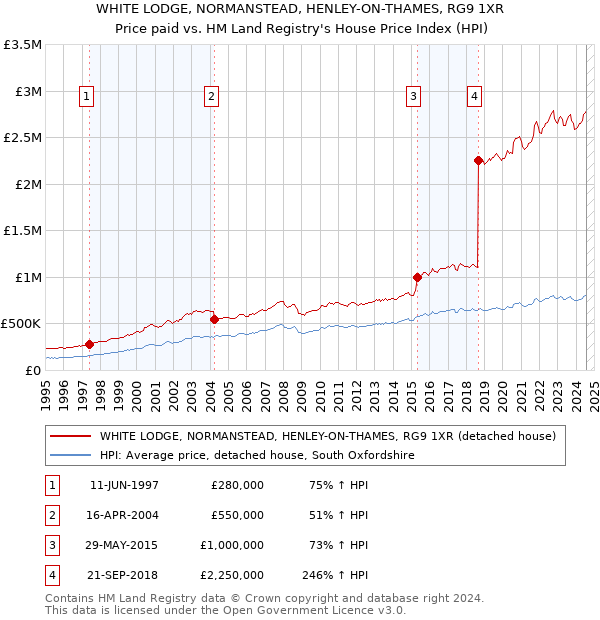 WHITE LODGE, NORMANSTEAD, HENLEY-ON-THAMES, RG9 1XR: Price paid vs HM Land Registry's House Price Index