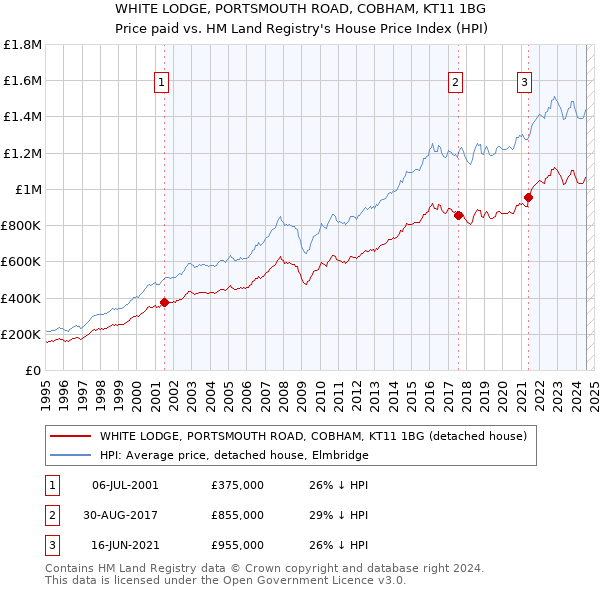 WHITE LODGE, PORTSMOUTH ROAD, COBHAM, KT11 1BG: Price paid vs HM Land Registry's House Price Index