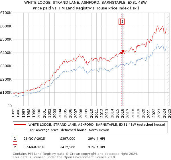 WHITE LODGE, STRAND LANE, ASHFORD, BARNSTAPLE, EX31 4BW: Price paid vs HM Land Registry's House Price Index