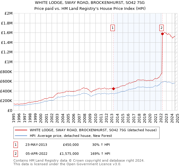 WHITE LODGE, SWAY ROAD, BROCKENHURST, SO42 7SG: Price paid vs HM Land Registry's House Price Index