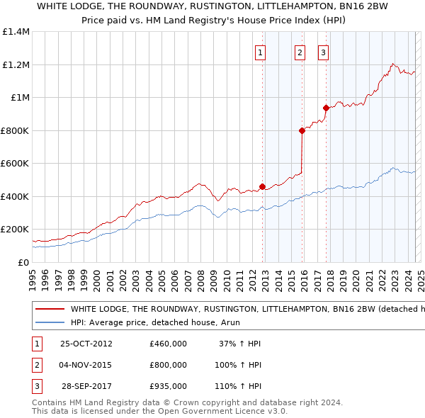 WHITE LODGE, THE ROUNDWAY, RUSTINGTON, LITTLEHAMPTON, BN16 2BW: Price paid vs HM Land Registry's House Price Index