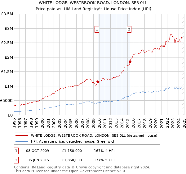 WHITE LODGE, WESTBROOK ROAD, LONDON, SE3 0LL: Price paid vs HM Land Registry's House Price Index