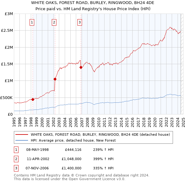 WHITE OAKS, FOREST ROAD, BURLEY, RINGWOOD, BH24 4DE: Price paid vs HM Land Registry's House Price Index