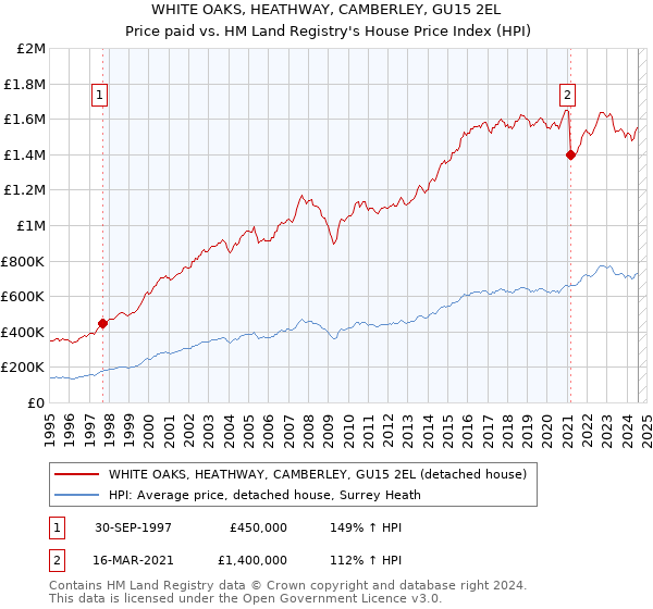 WHITE OAKS, HEATHWAY, CAMBERLEY, GU15 2EL: Price paid vs HM Land Registry's House Price Index