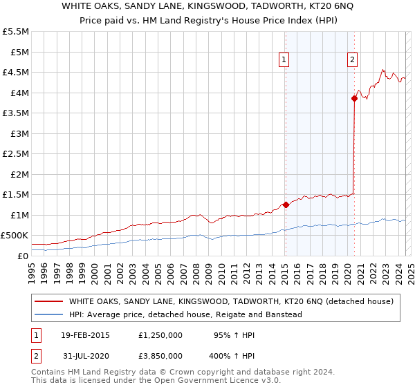 WHITE OAKS, SANDY LANE, KINGSWOOD, TADWORTH, KT20 6NQ: Price paid vs HM Land Registry's House Price Index