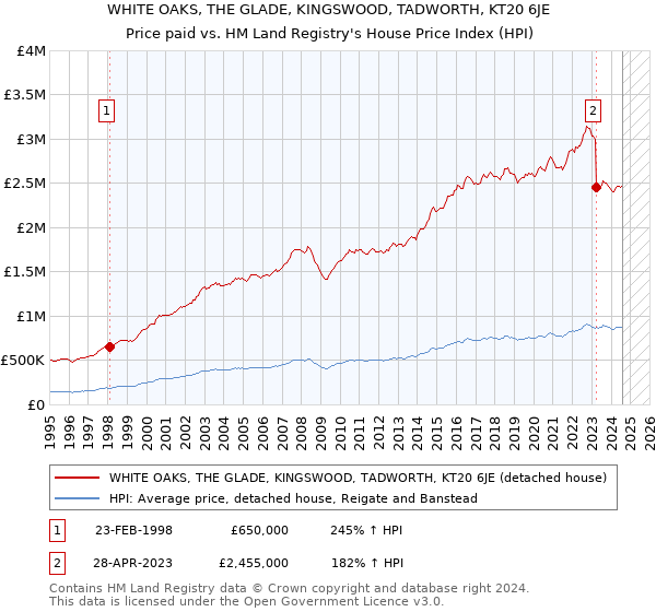 WHITE OAKS, THE GLADE, KINGSWOOD, TADWORTH, KT20 6JE: Price paid vs HM Land Registry's House Price Index