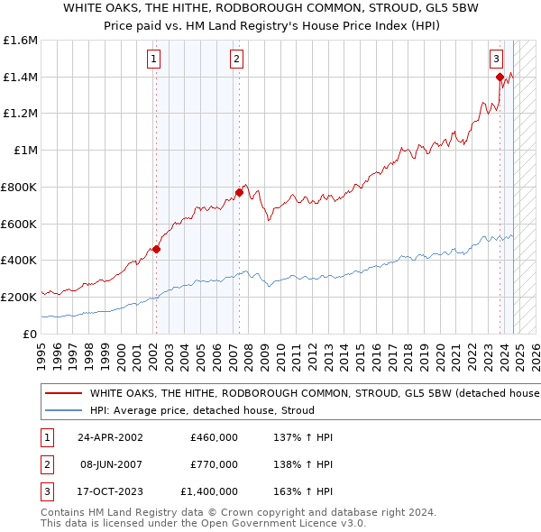 WHITE OAKS, THE HITHE, RODBOROUGH COMMON, STROUD, GL5 5BW: Price paid vs HM Land Registry's House Price Index