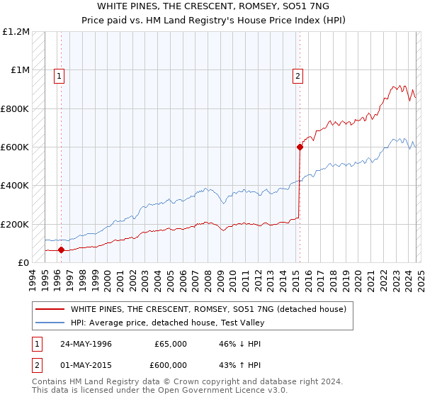 WHITE PINES, THE CRESCENT, ROMSEY, SO51 7NG: Price paid vs HM Land Registry's House Price Index