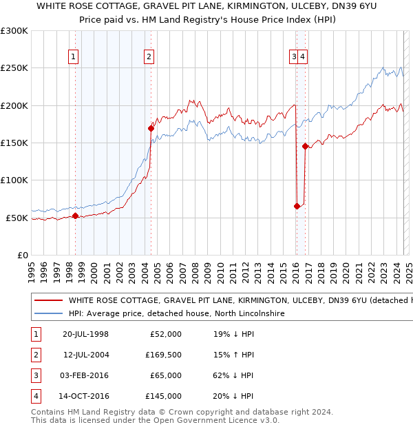 WHITE ROSE COTTAGE, GRAVEL PIT LANE, KIRMINGTON, ULCEBY, DN39 6YU: Price paid vs HM Land Registry's House Price Index