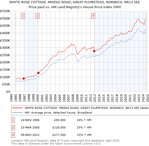 WHITE ROSE COTTAGE, MIDDLE ROAD, GREAT PLUMSTEAD, NORWICH, NR13 5EE: Price paid vs HM Land Registry's House Price Index