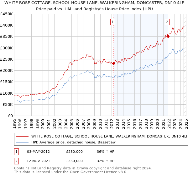 WHITE ROSE COTTAGE, SCHOOL HOUSE LANE, WALKERINGHAM, DONCASTER, DN10 4LF: Price paid vs HM Land Registry's House Price Index