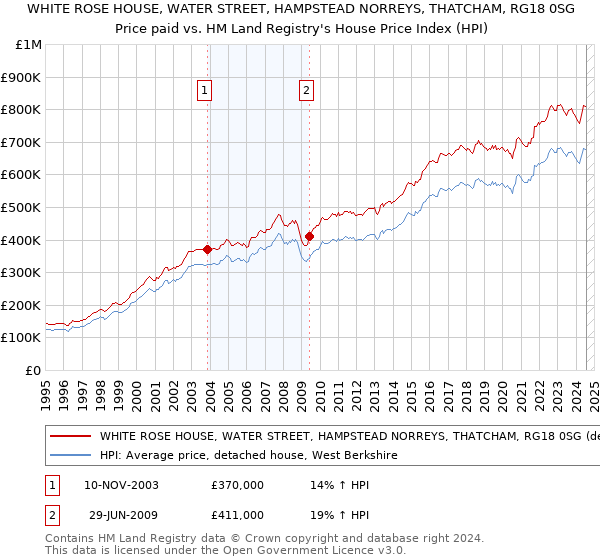 WHITE ROSE HOUSE, WATER STREET, HAMPSTEAD NORREYS, THATCHAM, RG18 0SG: Price paid vs HM Land Registry's House Price Index