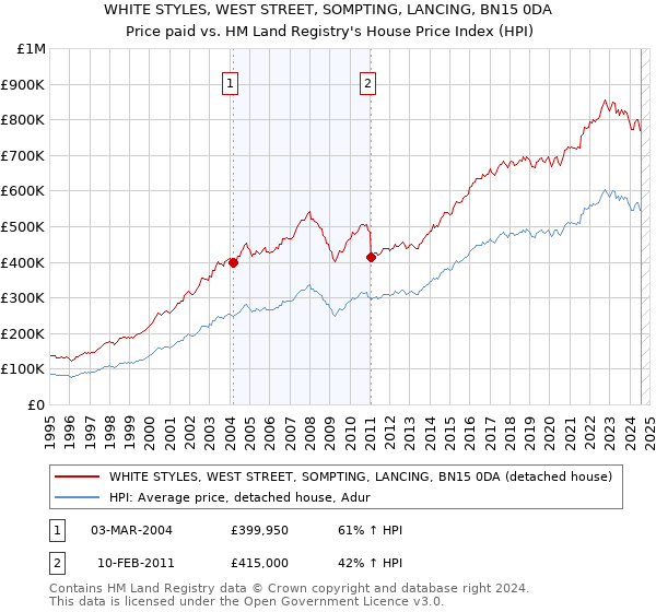 WHITE STYLES, WEST STREET, SOMPTING, LANCING, BN15 0DA: Price paid vs HM Land Registry's House Price Index