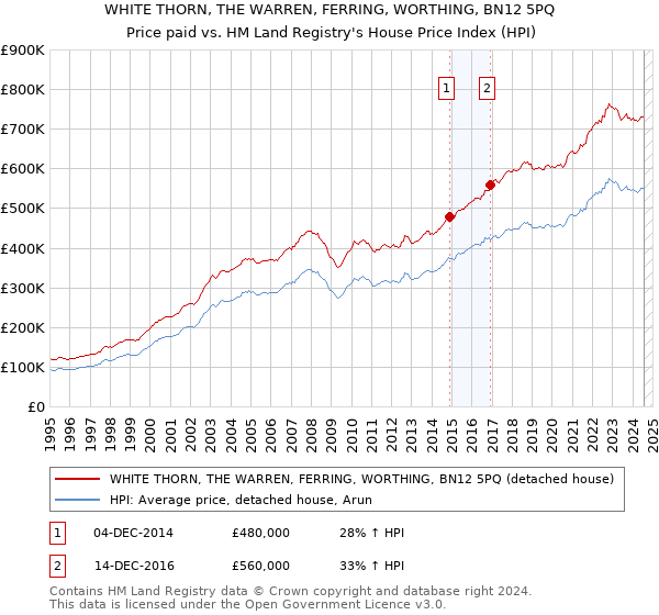 WHITE THORN, THE WARREN, FERRING, WORTHING, BN12 5PQ: Price paid vs HM Land Registry's House Price Index