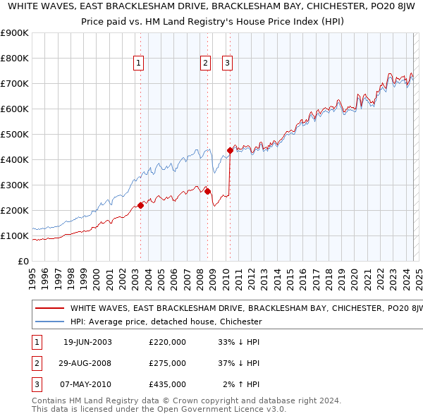 WHITE WAVES, EAST BRACKLESHAM DRIVE, BRACKLESHAM BAY, CHICHESTER, PO20 8JW: Price paid vs HM Land Registry's House Price Index